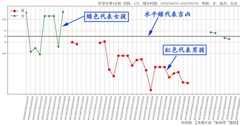 算命 懷孕|從八字看生育、懷孕時間、性別